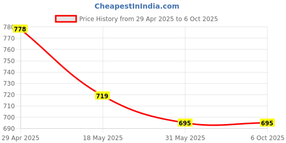 industrybuying.com schneider electric Schneider Clipsal X- Rj45 Data Outlet With Shutter White CPXRJ451M_WE schneider electric Price History Graph from 29 Apr 2025 to 6 Oct 2025