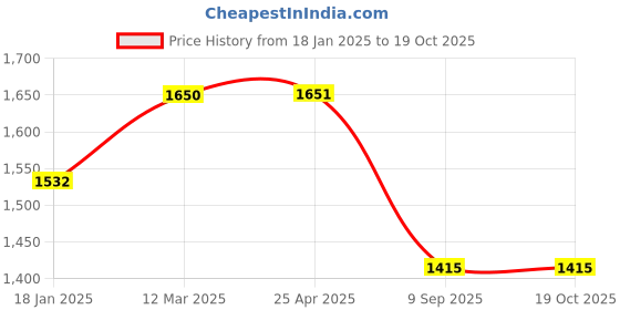 industrybuying.com schneider electric Schneider EasyPact TVS Power Contactor LC1E06004F7IN (20 A,110 VAC) schneider electric Price History Graph from 18 Jan 2025 to 19 Oct 2025