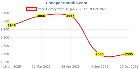 industrybuying.com schneider electric Schneider EasyPact TVS Power Contactor LC1E25008F7IN (50 A,110 VAC) schneider electric Price History Graph from 18 Jan 2025 to 19 Oct 2025