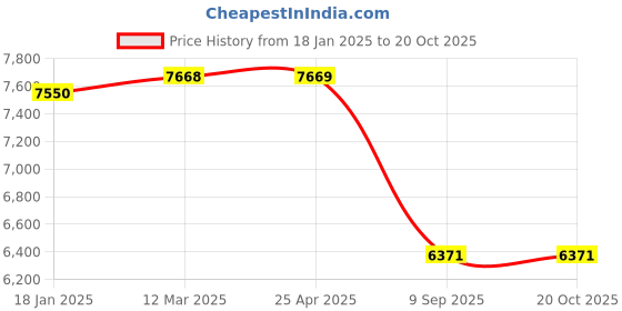 industrybuying.com schneider electric Schneider EasyPact TVS Power Contactor LC1E40004F7IN (75 A,110 VAC) schneider electric Price History Graph from 18 Jan 2025 to 20 Oct 2025