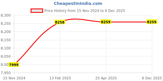 industrybuying.com schneider electric Schneider EasyPact TVS Power Contactor LC1E65004M5WBIN (85 A,220 VAC) schneider electric Price History Graph from 15 Nov 2024 to 5 Dec 2025