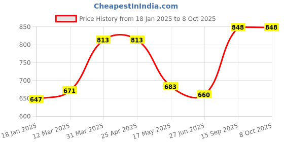 industrybuying.com schneider electric Schneider GV2AF3 GV2AF3 3 Pole Combination Block 32 A schneider electric Price History Graph from 18 Jan 2025 to 8 Oct 2025