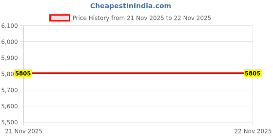 industrybuying.com schneider electric Schneider GV2LE08 Magnetic Motor Circuit Breaker With Rocker Lever Control schneider electric Price History Graph from 21 Nov 2025 to 22 Nov 2025