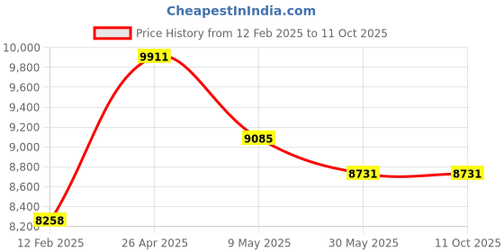 industrybuying.com schneider electric Schneider GV2LE32 Magnetic Motor Circuit Breaker With Rocker Lever Control schneider electric Price History Graph from 12 Feb 2025 to 11 Oct 2025