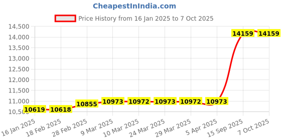 industrybuying.com schneider electric Schneider GV2P32 Thermal Magnetic Motor Circuit Breaker With Rotary Handle Control schneider electric Price History Graph from 16 Jan 2025 to 7 Oct 2025