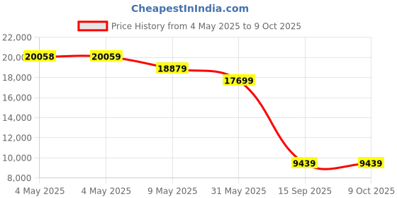 industrybuying.com schneider electric Schneider GV7AP01 Front Rotary Handle For GV7 Motor Circuit Breaker schneider electric Price History Graph from 4 May 2025 to 9 Oct 2025