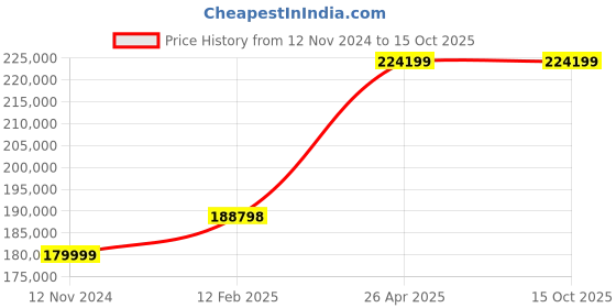 industrybuying.com schneider electric Schneider HMIDM7521 Touch Screen Display 24 V DC schneider electric Price History Graph from 12 Nov 2024 to 8 Oct 2025