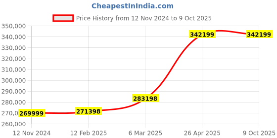 industrybuying.com schneider electric Schneider HMIPSOS552D1801 S-Panel Pc Optimized Ssd W10 Dc Win 8.1 schneider electric Price History Graph from 12 Nov 2024 to 8 Oct 2025