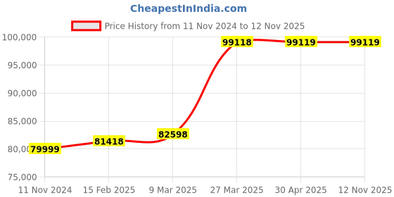 industrybuying.com schneider electric Schneider HMISCU8A5 Controller Panel 24 W schneider electric Price History Graph from 11 Nov 2024 to 11 Nov 2025