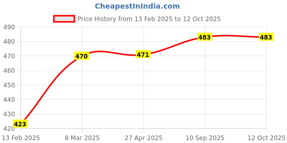 industrybuying.com schneider electric Schneider IN8426UNS Electric 6A 3 Pin So With Shutter, Wh IN8426UNS schneider electric Price History Graph from 13 Feb 2025 to 11 Oct 2025