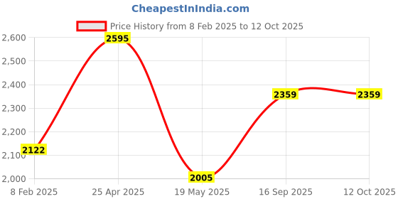 industrybuying.com schneider electric Schneider IP 40 230 V Modular buzzer A9A15322 schneider electric Price History Graph from 8 Feb 2025 to 12 Oct 2025