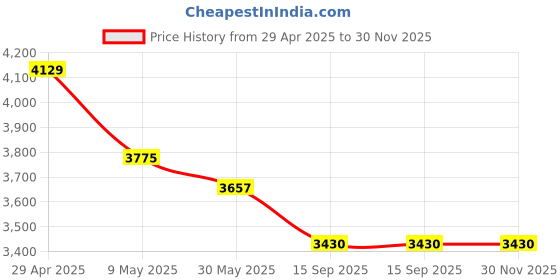 industrybuying.com schneider electric Schneider IP 66 2 Gang Mounting Enclosure 56E2-GY schneider electric Price History Graph from 29 Apr 2025 to 30 Nov 2025