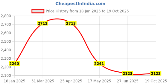 industrybuying.com schneider electric Schneider LA4DA1E Clip On Coil Suppressor Module schneider electric Price History Graph from 18 Jan 2025 to 18 Oct 2025