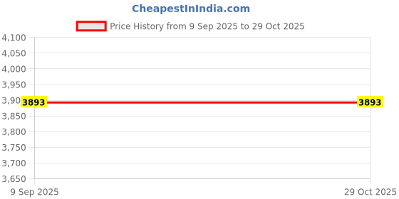 industrybuying.com schneider electric Schneider LC1D128MD 2NO+2NC Power Contactor schneider electric Price History Graph from 9 Sep 2025 to 29 Oct 2025
