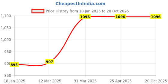 industrybuying.com schneider electric Schneider LC1E0601N5 1NC 415 V Power Contactors schneider electric Price History Graph from 18 Jan 2025 to 20 Oct 2025