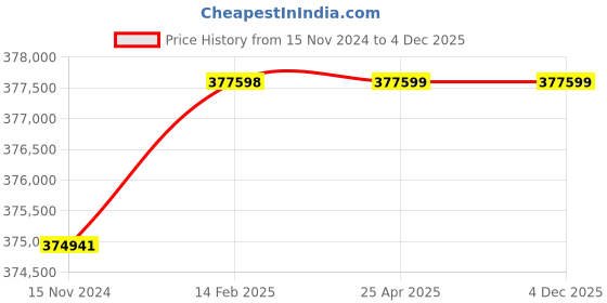 industrybuying.com schneider electric Schneider LC1F1250 Electric 1250A Contactor 3P No Coil schneider electric Price History Graph from 15 Nov 2024 to 4 Dec 2025