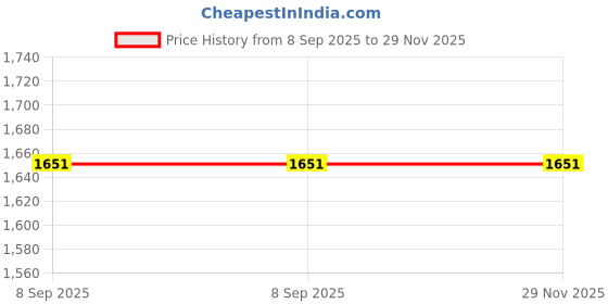 industrybuying.com schneider electric Schneider LC1K0910M7 9 Amp AC Power Contactor schneider electric Price History Graph from 8 Sep 2025 to 29 Nov 2025