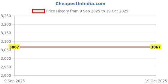 industrybuying.com schneider electric Schneider LC2K0901M7 9 Amp Reversing Contactor schneider electric Price History Graph from 9 Sep 2025 to 18 Oct 2025