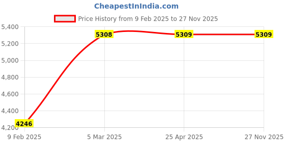 industrybuying.com schneider electric Schneider Livia 1 Module RJ45 CAT6 White Data Outlet with Shutter, P4046 (Pack of 10) schneider electric Price History Graph from 9 Feb 2025 to 27 Nov 2025