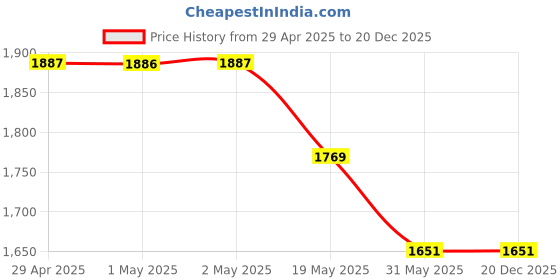 industrybuying.com schneider electric Schneider Livia 10A White Bell Push Switch, P1005 (Pack of 10) schneider electric Price History Graph from 29 Apr 2025 to 20 Dec 2025