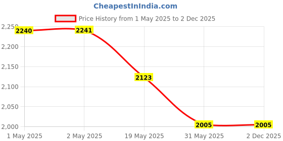 industrybuying.com schneider electric Schneider Livia 10A White Bell Push with Indicator, P1085 (Pack of 10) schneider electric Price History Graph from 1 May 2025 to 2 Dec 2025