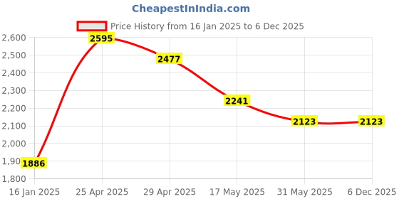 industrybuying.com schneider electric Schneider Livia 16A Flush Mounted 2 Way White Switch, P1102 (Pack of 10) schneider electric Price History Graph from 16 Jan 2025 to 5 Dec 2025