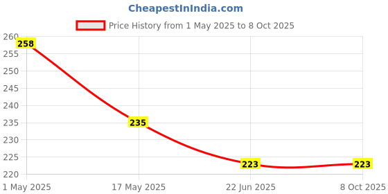 industrybuying.com schneider electric Schneider Livia P1181 16A Switch with indicator schneider electric Price History Graph from 1 May 2025 to 8 Oct 2025