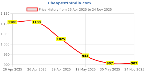 industrybuying.com schneider electric Schneider Livia P1186MS 25A Motor Starter Switch schneider electric Price History Graph from 26 Apr 2025 to 24 Nov 2025
