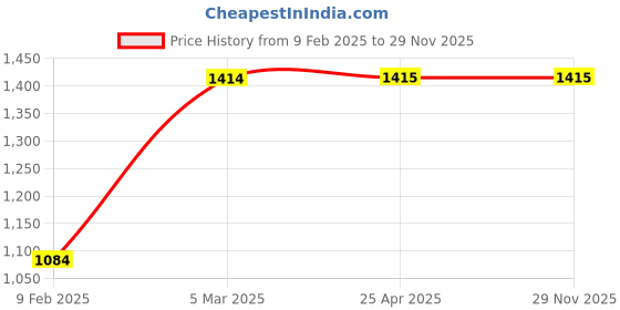 industrybuying.com schneider electric Schneider Livia RJ11 Flush and Surface Mounted Telephone Outlet with Shutter, P4011 (Pack of 10) schneider electric Price History Graph from 9 Feb 2025 to 28 Nov 2025