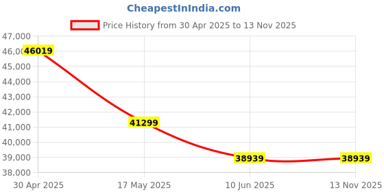 industrybuying.com schneider electric Schneider Logic controller M100-N 24I/O 220VAC,Relay outputs schneider electric Price History Graph from 30 Apr 2025 to 12 Nov 2025