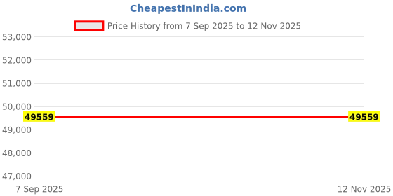 industrybuying.com schneider electric Schneider Logic Controller M241-24IO Relay Ethernet schneider electric Price History Graph from 7 Sep 2025 to 11 Nov 2025