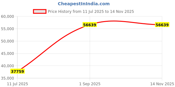 industrybuying.com schneider electric Schneider Logic Controller M241-24IO Tr.PNP ETH CAN MAS schneider electric Price History Graph from 11 Jul 2025 to 13 Nov 2025