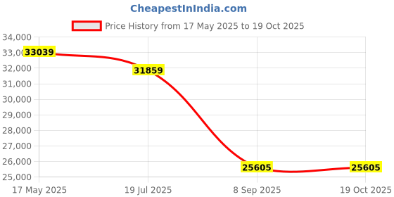 industrybuying.com schneider electric Schneider LP1D40008FD 2NO+2NC Power Contactor schneider electric Price History Graph from 17 May 2025 to 18 Oct 2025