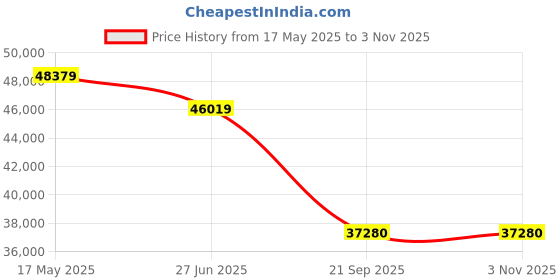 industrybuying.com schneider electric Schneider LP1D80004FD 4NO Power Contactor schneider electric Price History Graph from 17 May 2025 to 2 Nov 2025