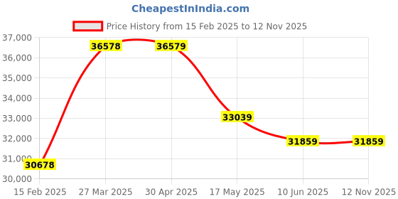 industrybuying.com schneider electric Schneider LTMEV40FM Extension Module 3.1 mA schneider electric Price History Graph from 15 Feb 2025 to 11 Nov 2025