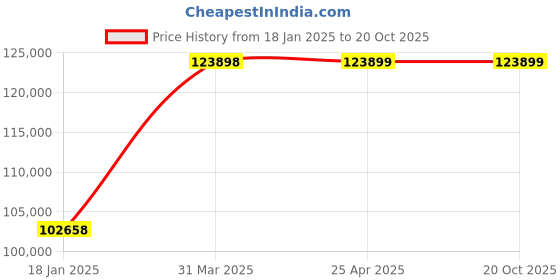 industrybuying.com schneider electric Schneider LTMR27EFM Motor Management 1.35…27 A schneider electric Price History Graph from 18 Jan 2025 to 20 Oct 2025