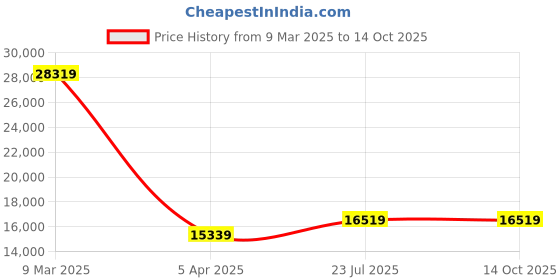 industrybuying.com schneider electric Schneider LXM16DU07M2X Motion Servo Drive 0.75kW schneider electric Price History Graph from 9 Mar 2025 to 14 Oct 2025