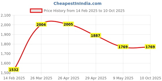 industrybuying.com schneider electric Schneider MCB 32A 4P ,A9N4P32C schneider electric Price History Graph from 14 Feb 2025 to 9 Oct 2025