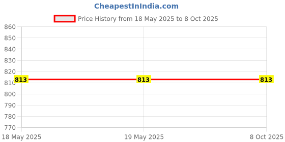 industrybuying.com schneider electric Schneider MCB C Curve Miluz ZeTa Warm Grey 32 Amp 3 kA 1 Module 1 Pole, MZMM321P_WG schneider electric Price History Graph from 18 May 2025 to 7 Oct 2025