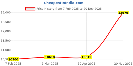 industrybuying.com schneider electric Schneider METSEPM1130HCL05RD Electric Easylogic PM1130H Cl 05 RS485 Dual MFM schneider electric Price History Graph from 7 Feb 2025 to 20 Nov 2025