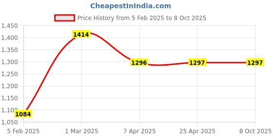 industrybuying.com schneider electric Schneider MINIATURE CIRCUIT BREAKERSA9N3P32C schneider electric Price History Graph from 5 Feb 2025 to 8 Oct 2025