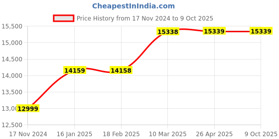 industrybuying.com schneider electric Schneider Multi-Function Meter EM 6400-30002022 schneider electric Price History Graph from 17 Nov 2024 to 9 Oct 2025