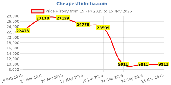 industrybuying.com schneider electric Schneider MVS21430 Communication Module schneider electric Price History Graph from 15 Feb 2025 to 14 Nov 2025