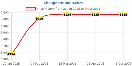industrybuying.com schneider electric Schneider Opale 16A 1 Module White Switch with Indicator, X1181WH (Pack of 20) schneider electric Price History Graph from 20 Jan 2025 to 7 Oct 2025