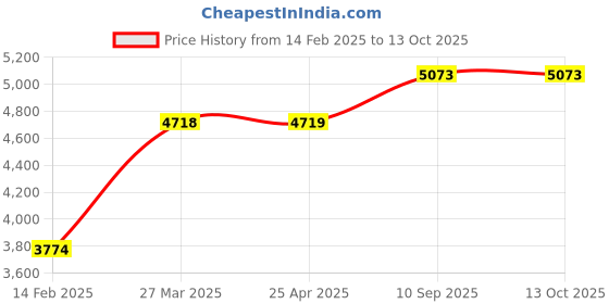 industrybuying.com schneider electric Schneider Opale 16A 1 Module White Switch without Indicator, X1101WH (Pack of 20) schneider electric Price History Graph from 14 Feb 2025 to 12 Oct 2025