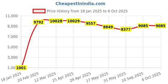 industrybuying.com schneider electric Schneider Opale 32A 2 Module White DP Switch with Indicator, AAKX1232 (Pack of 10) schneider electric Price History Graph from 18 Jan 2025 to 6 Oct 2025