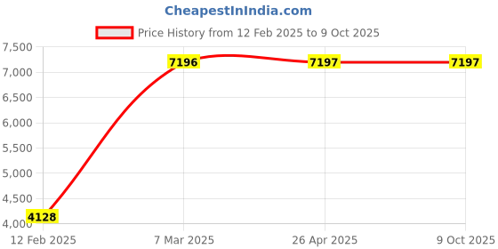 industrybuying.com schneider electric Schneider Opale 6A 1 Module White Bell Push Switch with Indicator X1085WH (Pack of 20) schneider electric Price History Graph from 12 Feb 2025 to 8 Oct 2025