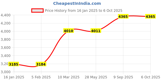 industrybuying.com schneider electric Schneider Opale 6A 1 Module White Switch without Indicator X1002WH (Pack of 20) schneider electric Price History Graph from 16 Jan 2025 to 6 Oct 2025
