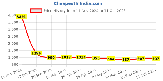 industrybuying.com schneider electric Schneider Opale AAKX1232 2M 32A Switch with indicator schneider electric Price History Graph from 11 Nov 2024 to 11 Oct 2025