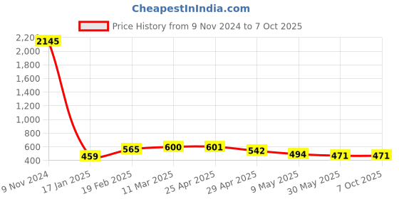 industrybuying.com schneider electric Schneider Opale Socket-Outlet 3P With Shutter 6A/16 A AAKY2106 schneider electric Price History Graph from 9 Nov 2024 to 7 Oct 2025